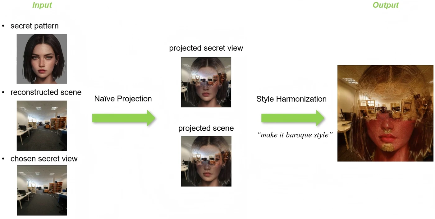 Anamorphic Scene report teaser: a portrait is projected into a reconstructed room, then blended into a baroque-style scene through diffusion-guided editing.