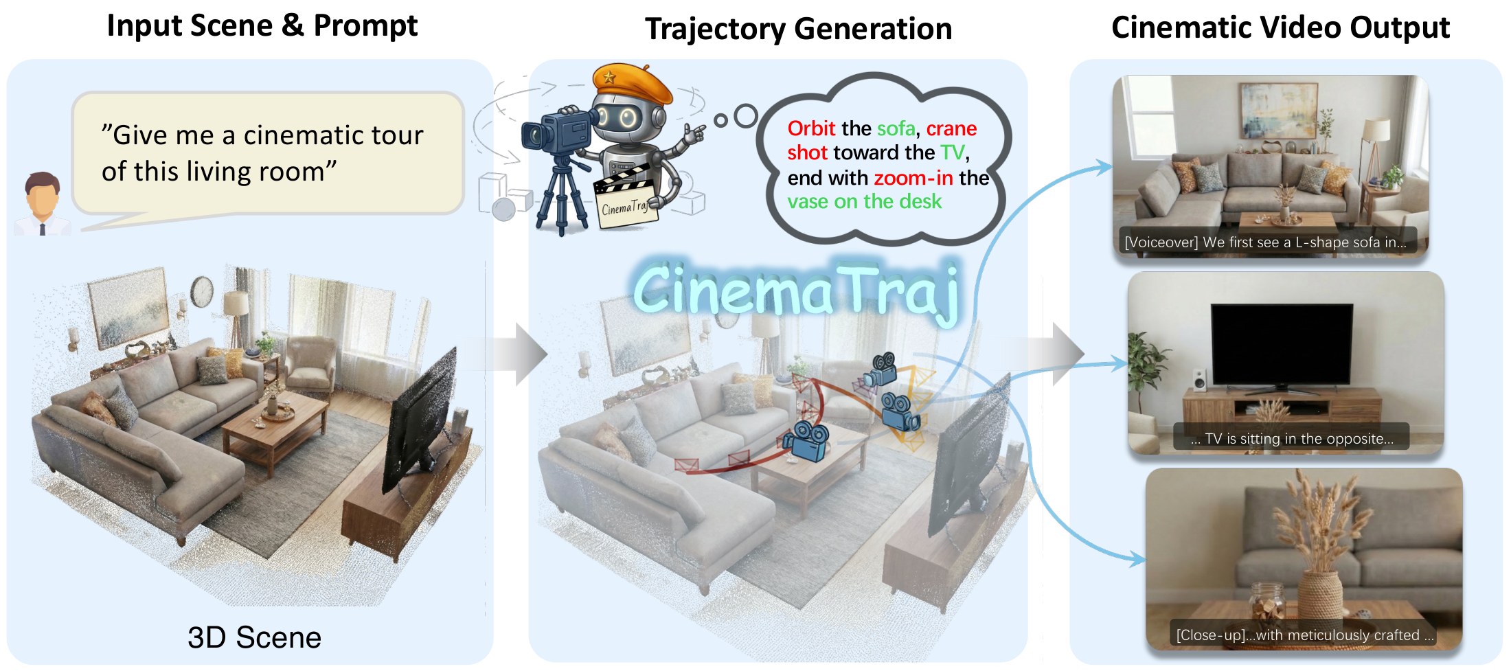 CinemaTraj turns a natural language prompt and a reconstructed 3D room into a cinematic camera trajectory.