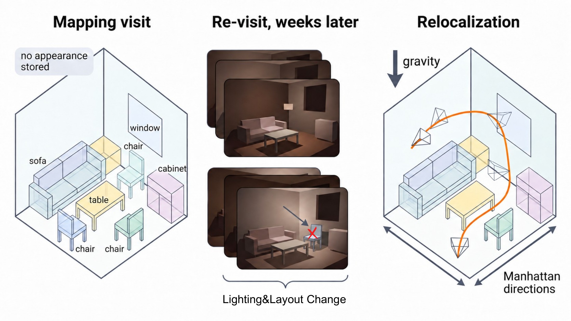 VideoReloc localizes a return visit in a compact 3D box map despite changes in lighting and furniture layout.